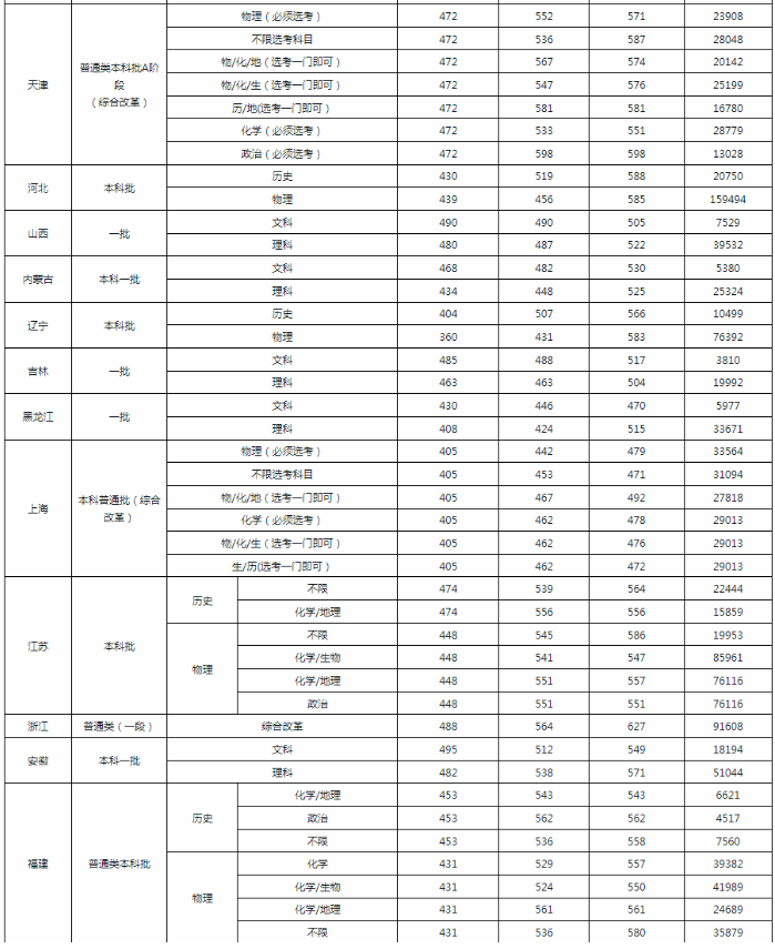 2023年湖南科技大学各省录取分数线是多少 2023年湖南科技大学各省录取分数线是多少