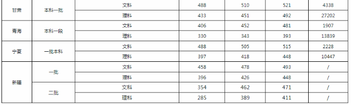 2023年湖南科技大学各省录取分数线是多少 2023年湖南科技大学各省录取分数线是多少