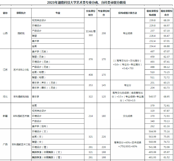 2023年湖南科技大学各省录取分数线是多少 2023年湖南科技大学各省录取分数线是多少