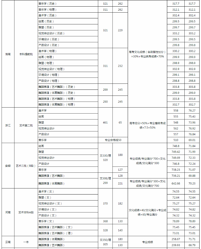 2023年湖南科技大学各省录取分数线是多少 2023年湖南科技大学各省录取分数线是多少