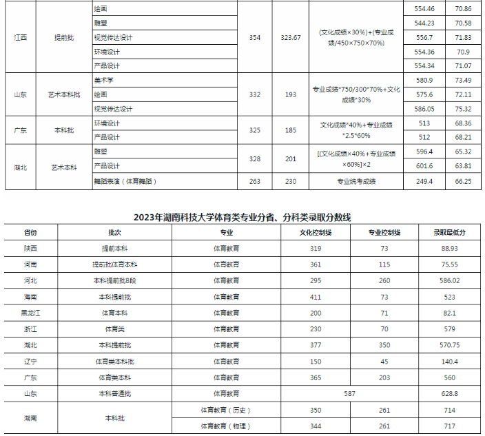 2023年湖南科技大学各省录取分数线是多少 2023年湖南科技大学各省录取分数线是多少