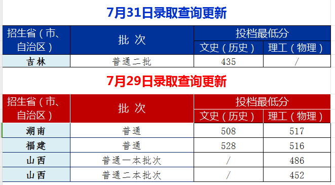 2023安徽工业大学各省录取分数线 最低分是多少 2023安徽工业大学各省录取分数线 最低分是多少