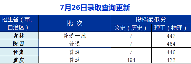 2023安徽工业大学各省录取分数线 最低分是多少 2023安徽工业大学各省录取分数线 最低分是多少
