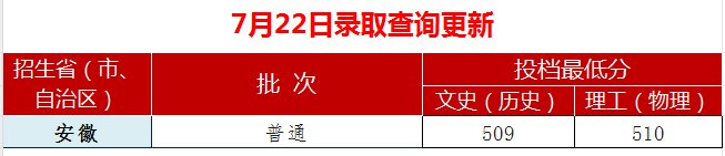 2023安徽工业大学各省录取分数线 最低分是多少 2023安徽工业大学各省录取分数线 最低分是多少
