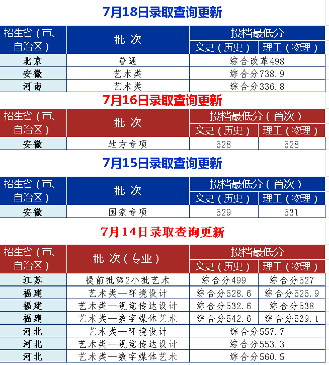 2023安徽工业大学各省录取分数线 最低分是多少 2023安徽工业大学各省录取分数线 最低分是多少