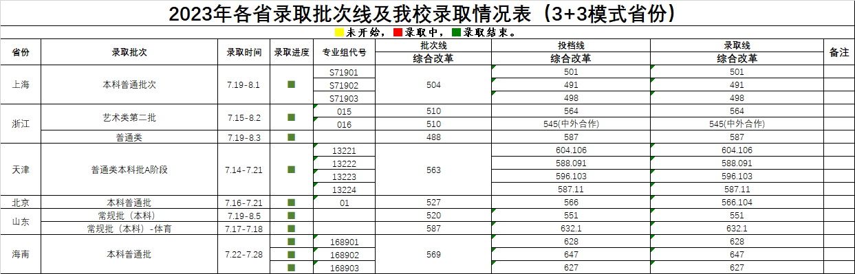 2023武汉科技大学各省录取分数线 最低是多少分 2023武汉科技大学各省录取分数线 最低是多少分