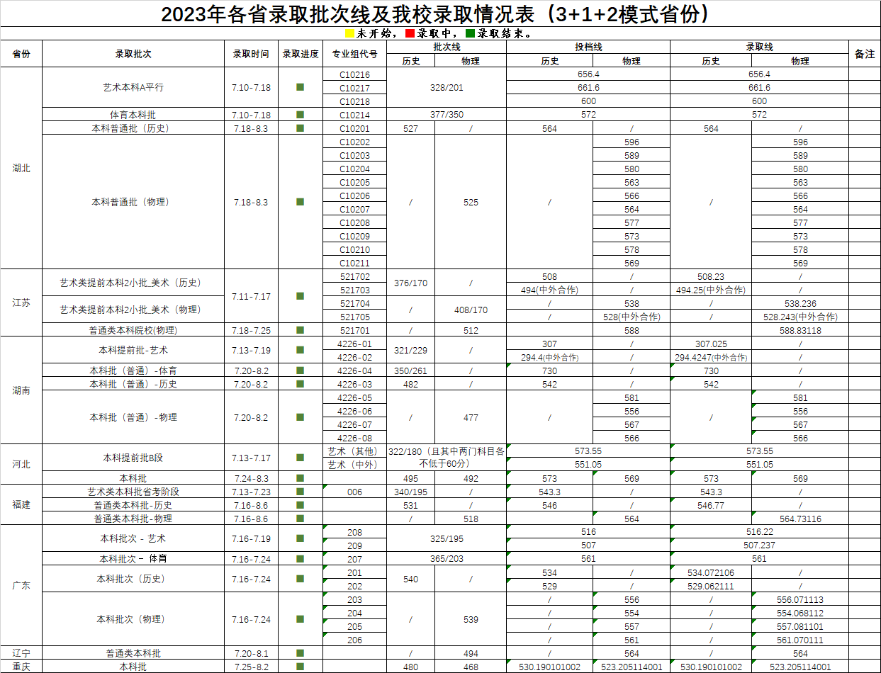 2023武汉科技大学各省录取分数线 最低是多少分 2023武汉科技大学各省录取分数线 最低是多少分