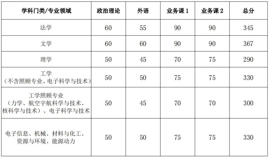 考研多少分能上国防科技大学 2023研究生分数线公布 考研多少分能上国防科技大学 2023研究生分数线公布