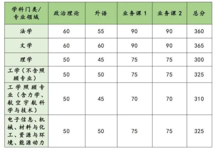 考研多少分能上国防科技大学 2023研究生分数线公布 考研多少分能上国防科技大学 2023研究生分数线公布
