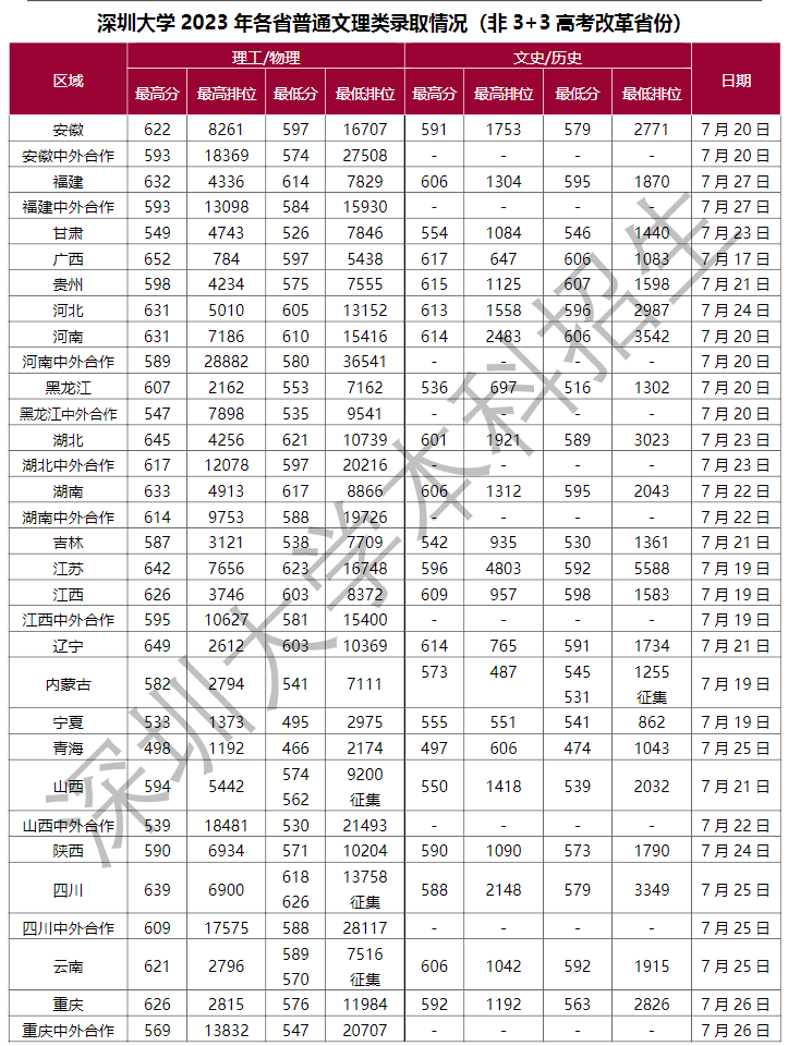 2023深圳大学各省录取分数线 最低分是多少 2023深圳大学各省录取分数线 最低分是多少