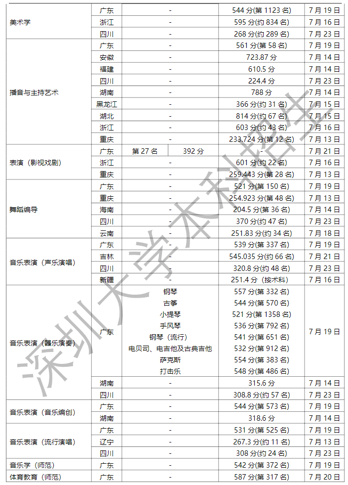 2023深圳大学各省录取分数线 最低分是多少 2023深圳大学各省录取分数线 最低分是多少