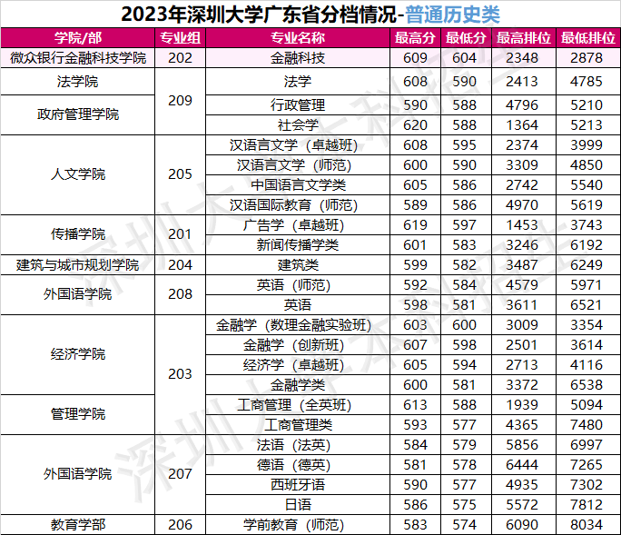 2023深圳大学各省录取分数线 最低分是多少 2023深圳大学各省录取分数线 最低分是多少
