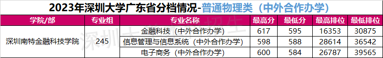 2023深圳大学各省录取分数线 最低分是多少 2023深圳大学各省录取分数线 最低分是多少