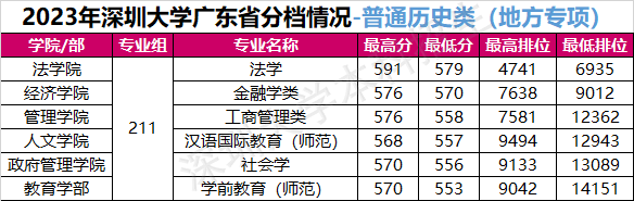 2023深圳大学各省录取分数线 最低分是多少 2023深圳大学各省录取分数线 最低分是多少