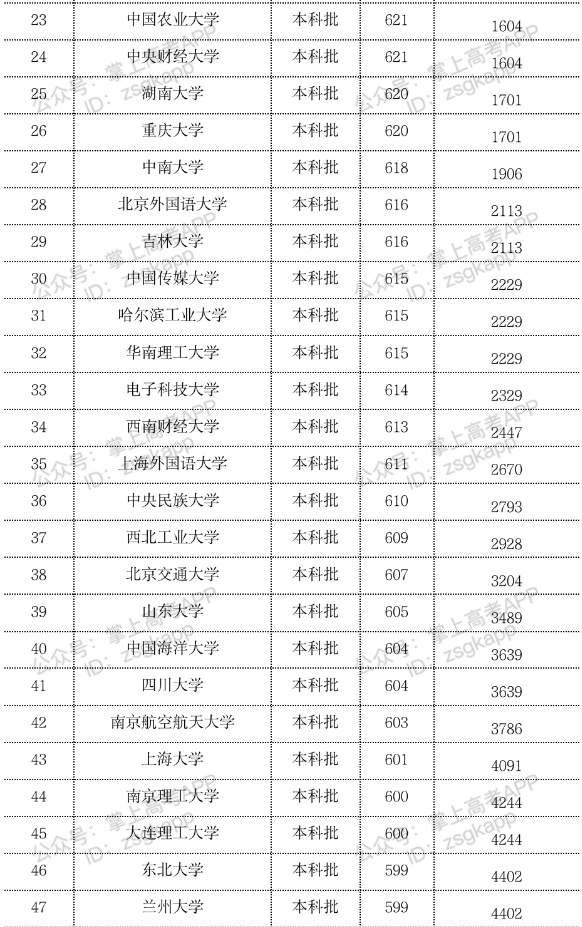2023年双一流大学在江苏投档分数线一览表 2023年双一流大学在江苏投档分数线一览表