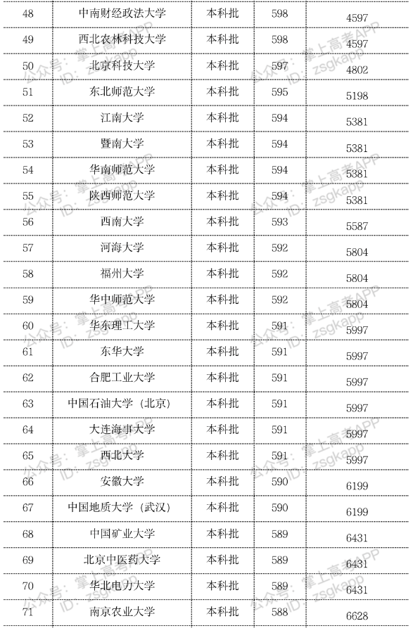 2023年双一流大学在江苏投档分数线一览表 2023年双一流大学在江苏投档分数线一览表