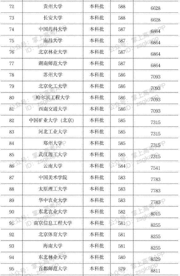 2023年双一流大学在江苏投档分数线一览表 2023年双一流大学在江苏投档分数线一览表