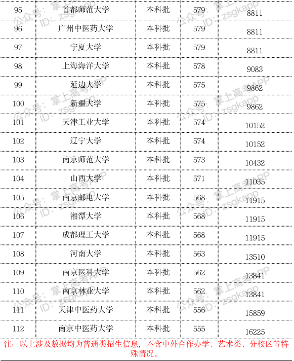2023年双一流大学在江苏投档分数线一览表 2023年双一流大学在江苏投档分数线一览表