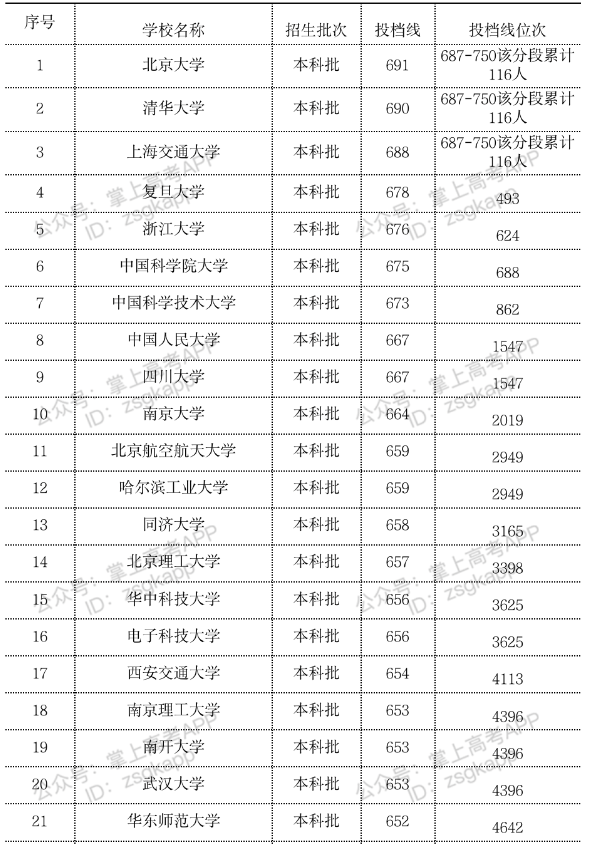 2023年双一流大学在江苏投档分数线一览表 2023年双一流大学在江苏投档分数线一览表