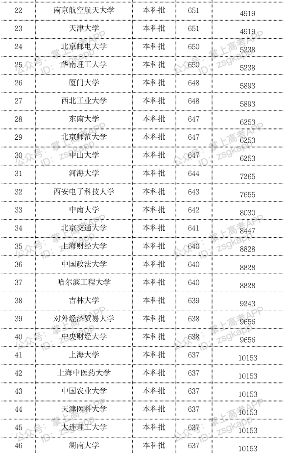 2023年双一流大学在江苏投档分数线一览表 2023年双一流大学在江苏投档分数线一览表