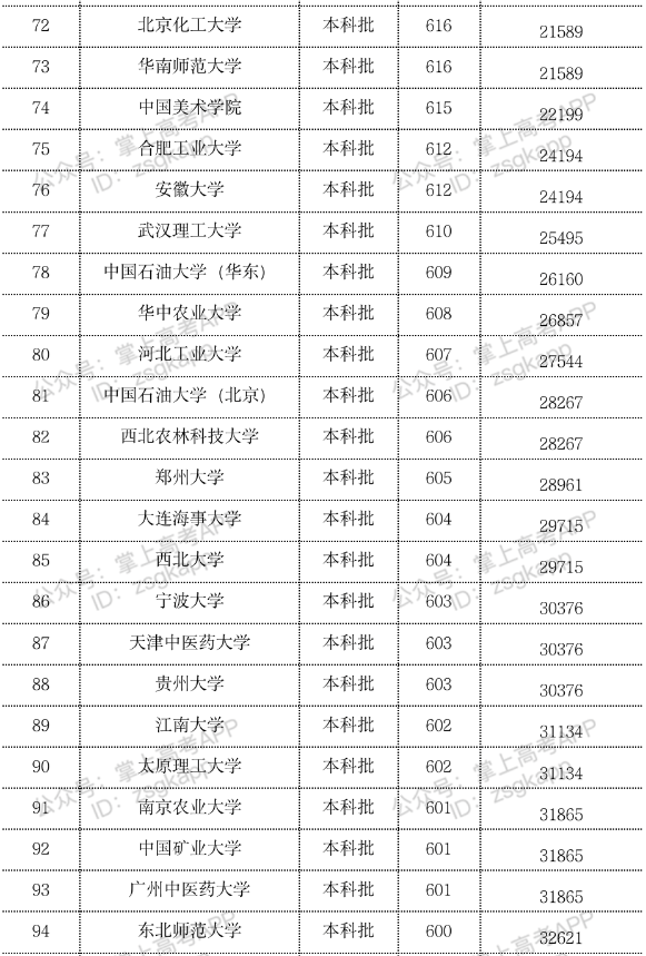 2023年双一流大学在江苏投档分数线一览表 2023年双一流大学在江苏投档分数线一览表