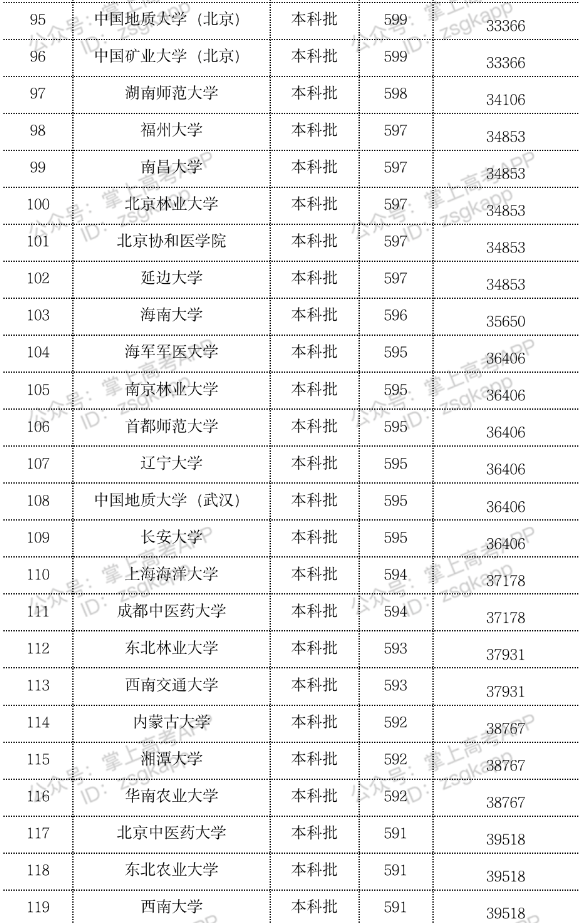 2023年双一流大学在江苏投档分数线一览表 2023年双一流大学在江苏投档分数线一览表