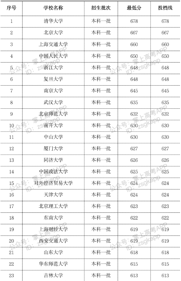 2023年双一流大学在云南投档分数线一览表 2023年双一流大学在云南投档分数线一览表