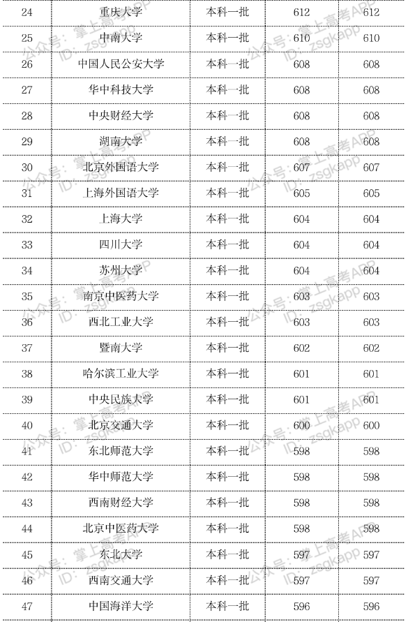 2023年双一流大学在云南投档分数线一览表 2023年双一流大学在云南投档分数线一览表
