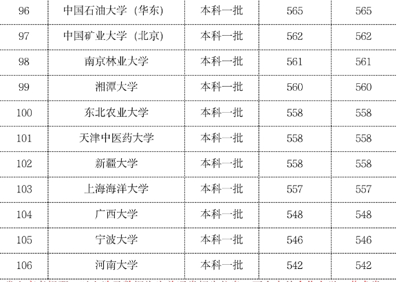 2023年双一流大学在云南投档分数线一览表 2023年双一流大学在云南投档分数线一览表