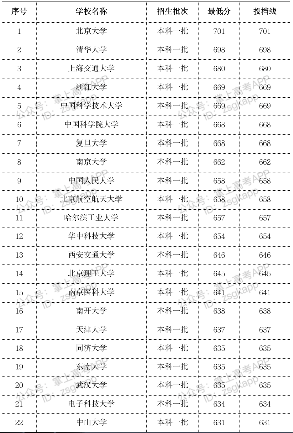 2023年双一流大学在云南投档分数线一览表 2023年双一流大学在云南投档分数线一览表