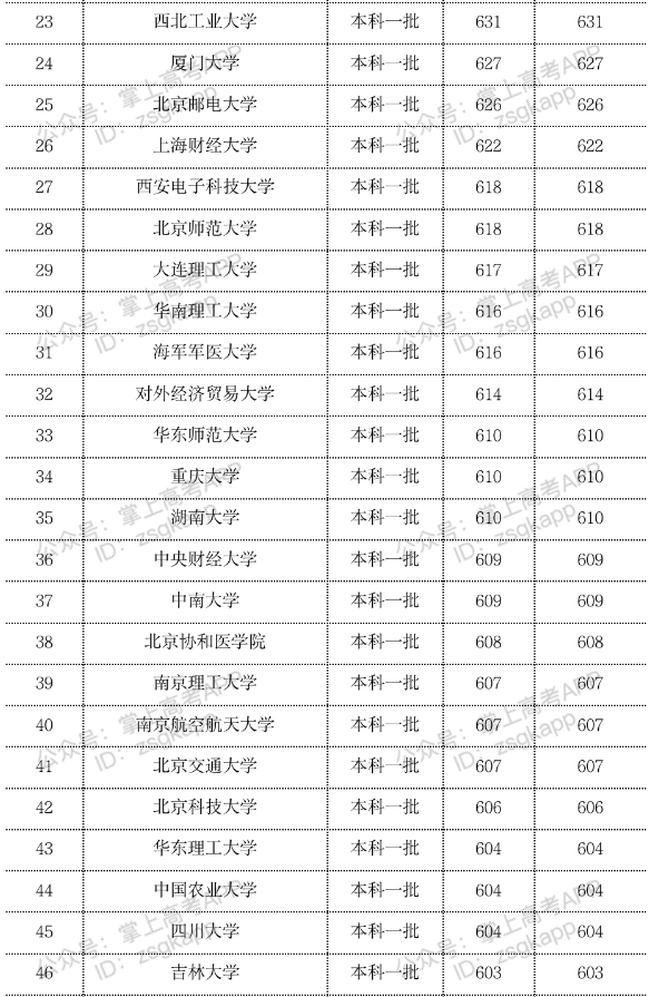 2023年双一流大学在云南投档分数线一览表 2023年双一流大学在云南投档分数线一览表