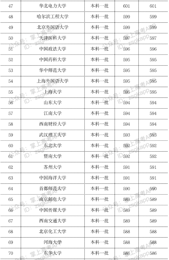 2023年双一流大学在云南投档分数线一览表 2023年双一流大学在云南投档分数线一览表