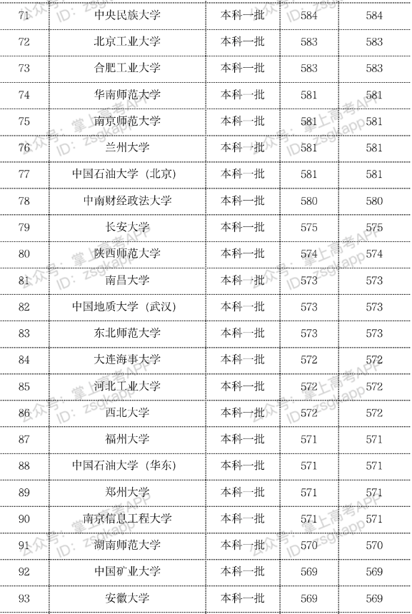 2023年双一流大学在云南投档分数线一览表 2023年双一流大学在云南投档分数线一览表
