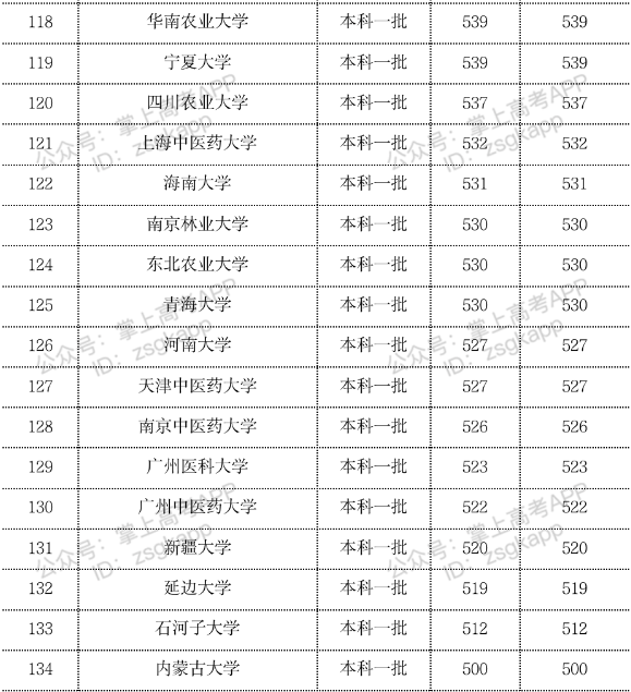 2023年双一流大学在云南投档分数线一览表 2023年双一流大学在云南投档分数线一览表
