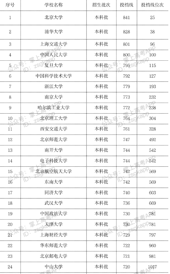 2023年双一流大学在海南投档分数线一览表 2023年双一流大学在海南投档分数线一览表