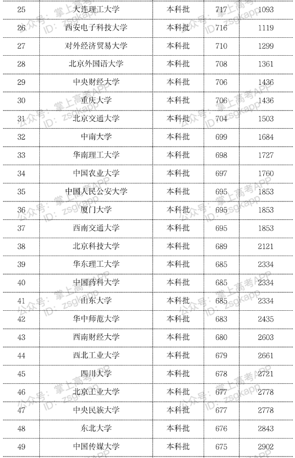 2023年双一流大学在海南投档分数线一览表 2023年双一流大学在海南投档分数线一览表