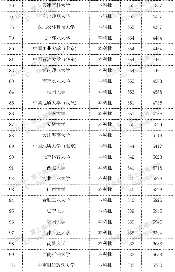 2023年双一流大学在海南投档分数线一览表 2023年双一流大学在海南投档分数线一览表