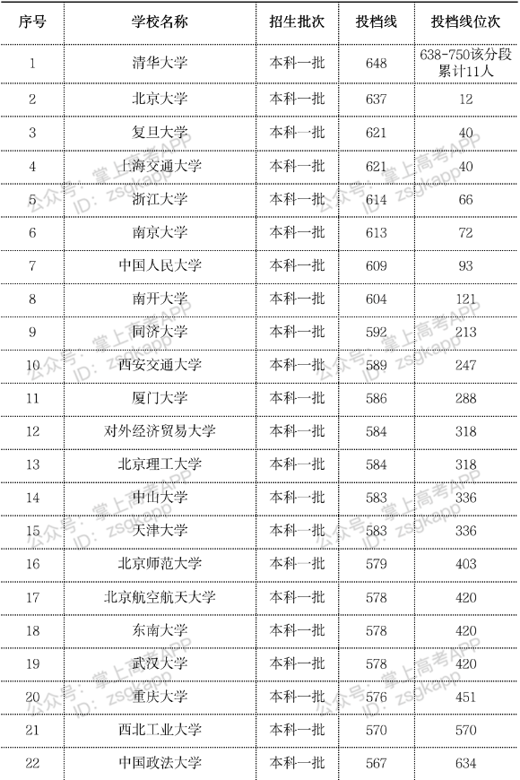 2023年双一流大学在内蒙古投档分数线一览表 2023年双一流大学在内蒙古投档分数线一览表