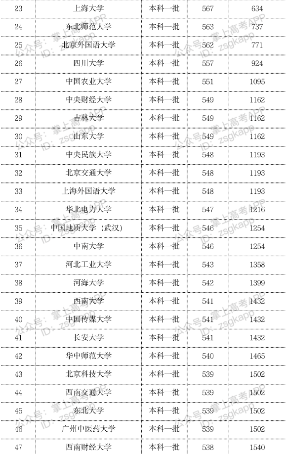 2023年双一流大学在内蒙古投档分数线一览表 2023年双一流大学在内蒙古投档分数线一览表