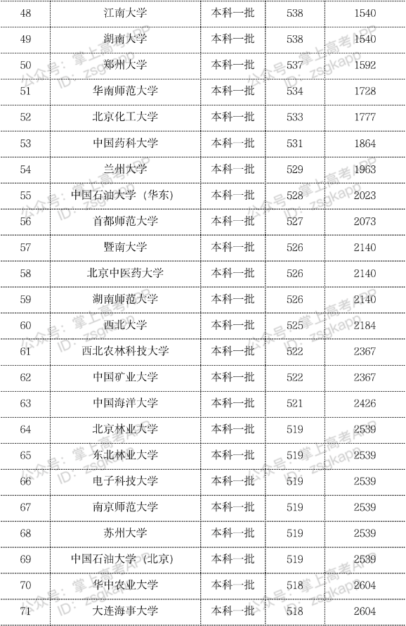 2023年双一流大学在内蒙古投档分数线一览表 2023年双一流大学在内蒙古投档分数线一览表