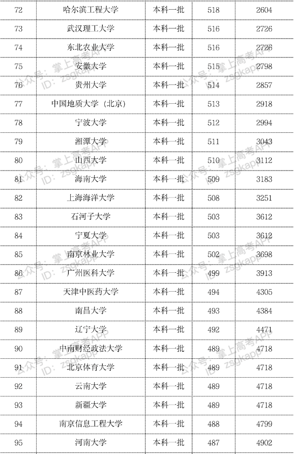 2023年双一流大学在内蒙古投档分数线一览表 2023年双一流大学在内蒙古投档分数线一览表