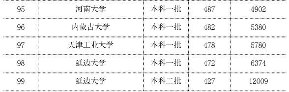 2023年双一流大学在内蒙古投档分数线一览表 2023年双一流大学在内蒙古投档分数线一览表