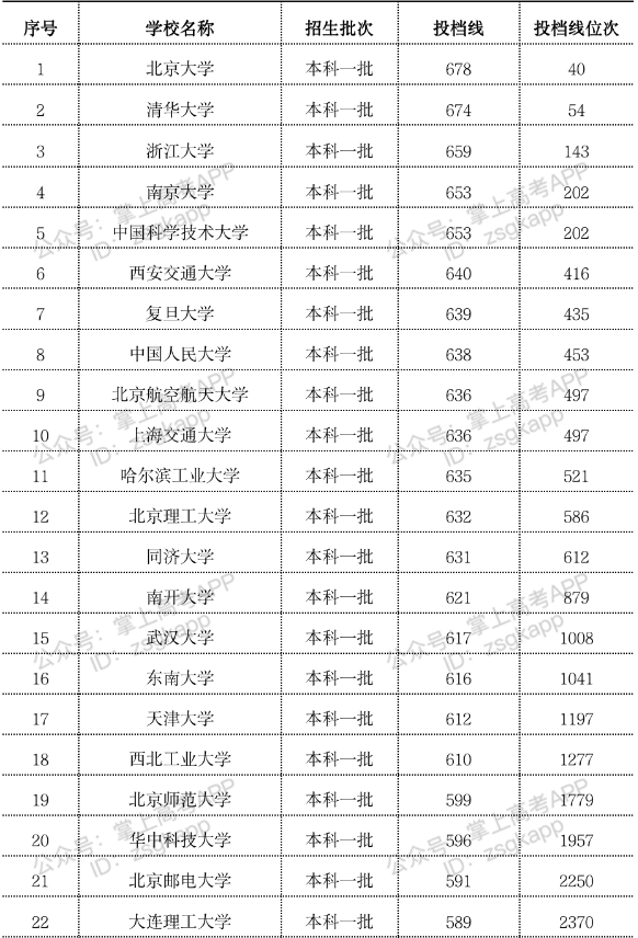 2023年双一流大学在内蒙古投档分数线一览表 2023年双一流大学在内蒙古投档分数线一览表