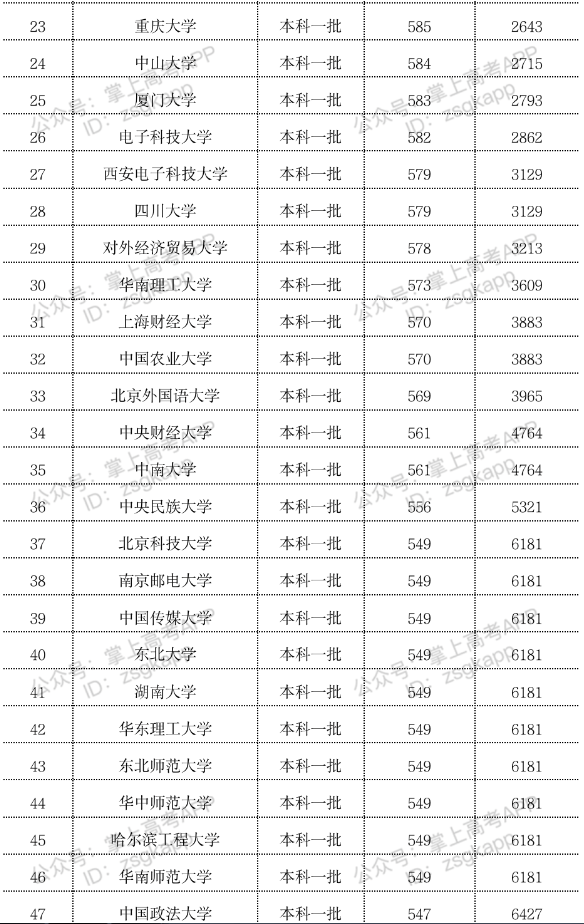 2023年双一流大学在内蒙古投档分数线一览表 2023年双一流大学在内蒙古投档分数线一览表