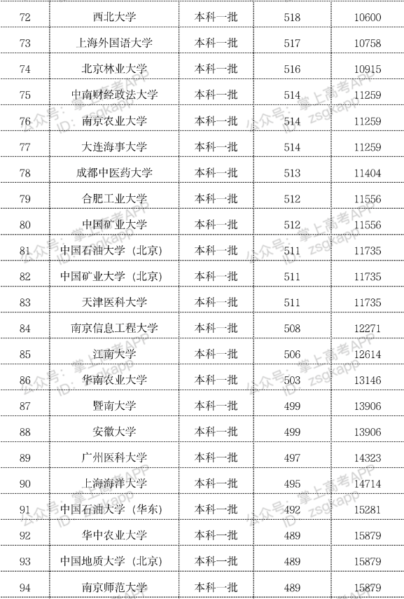 2023年双一流大学在内蒙古投档分数线一览表 2023年双一流大学在内蒙古投档分数线一览表