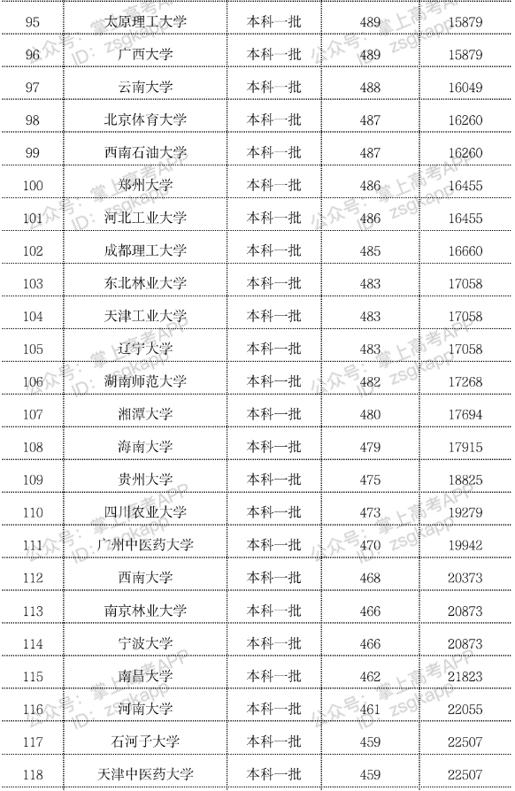 2023年双一流大学在内蒙古投档分数线一览表 2023年双一流大学在内蒙古投档分数线一览表
