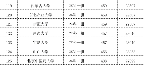 2023年双一流大学在内蒙古投档分数线一览表 2023年双一流大学在内蒙古投档分数线一览表