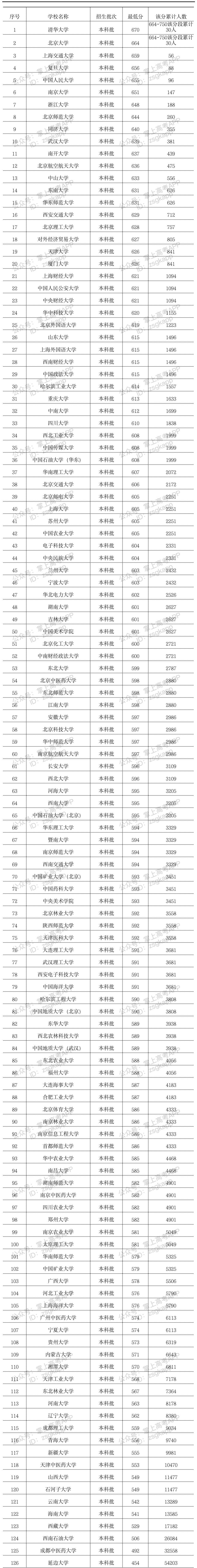 2023年双一流大学在河北投档分数线一览表 2023年双一流大学在河北投档分数线一览表