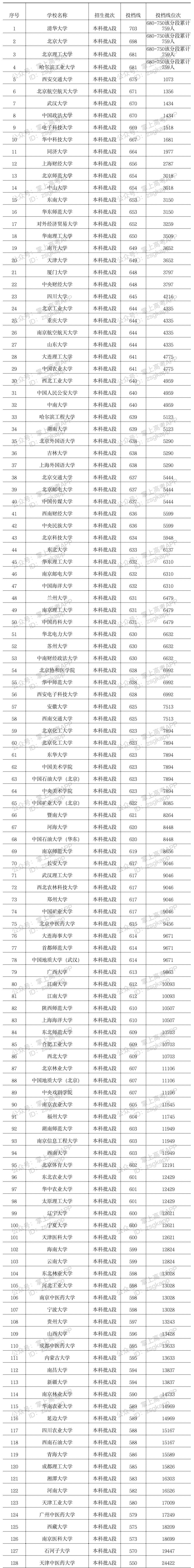 2023年双一流大学在天津投档分数线一览表 2023年双一流大学在天津投档分数线一览表