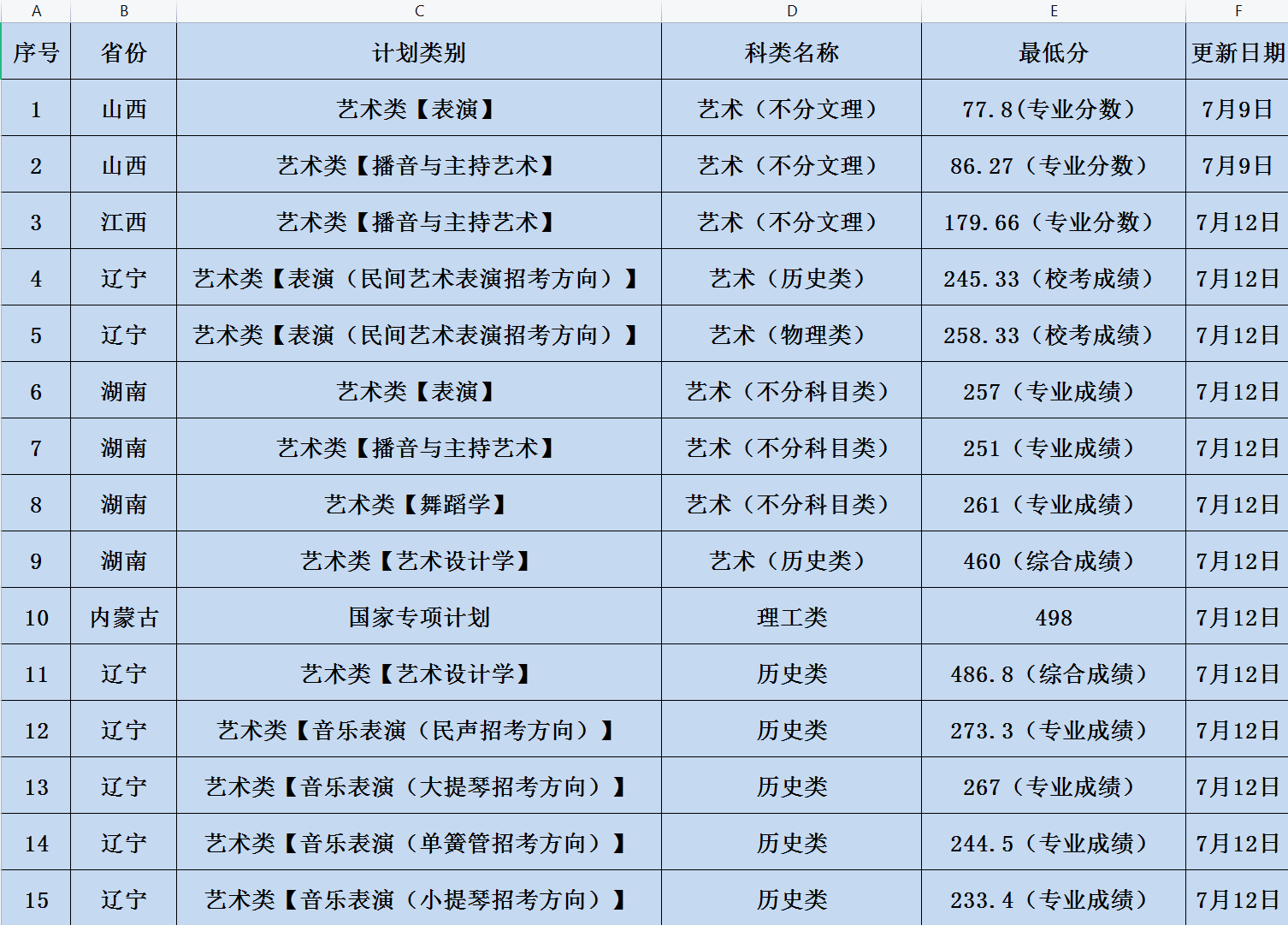 2023辽宁大学各省录取分数线 最低分是多少 2023辽宁大学各省录取分数线 最低分是多少